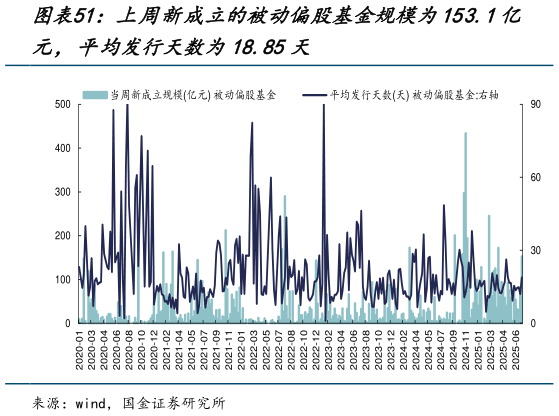 一起讨论下上周新成立的被动偏股基金规模为153.1亿