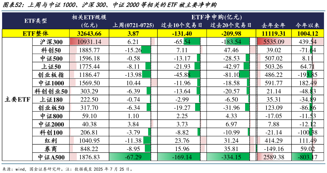 你知道上周与中证1000、沪深300、中证2000等相关的ETF被主要净申购