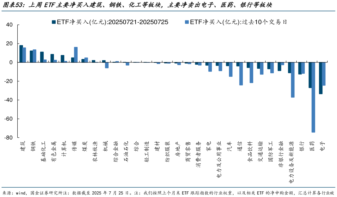 想问下各位网友上周ETF主要净买入建筑、钢铁、化工等板块，主要净卖出电子、医药、银行等板块