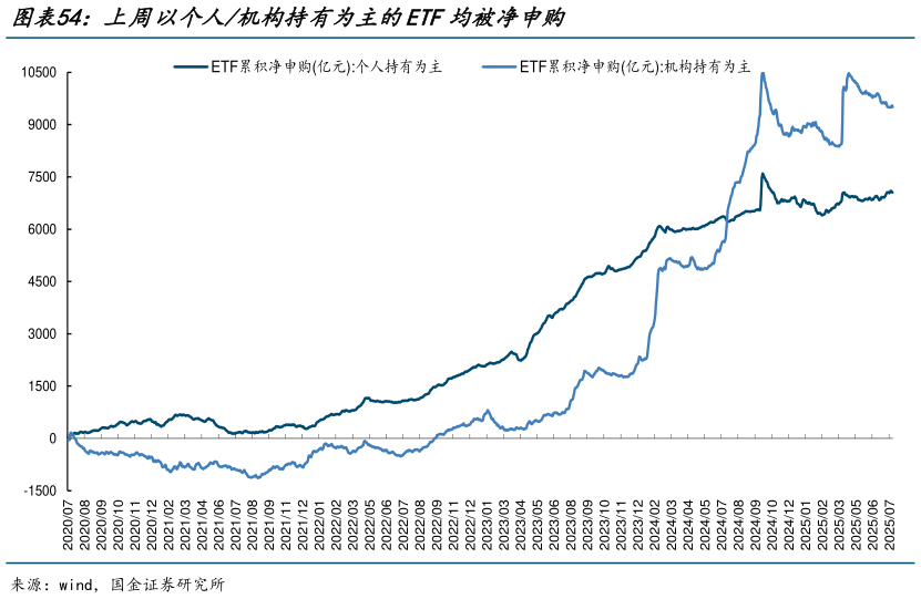 如何了解上周以个人机构持有为主的ETF均被净申购