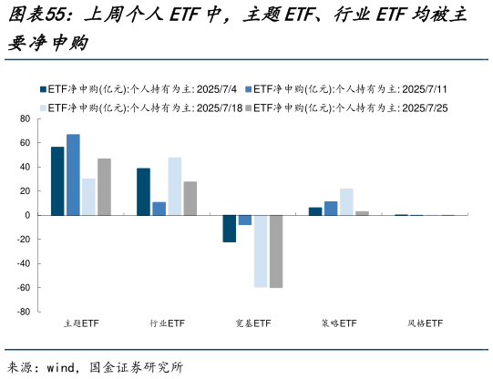 你知道上周个人ETF中，主题ETF、行业ETF均被主