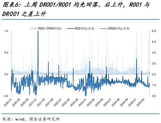 一起讨论下上周DR001R001均先回落、后上升，R001与