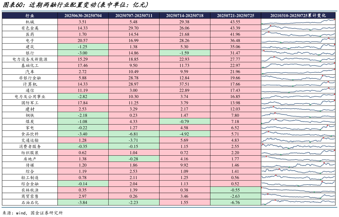 请问一下近期两融行业配置变动表中单位：亿元