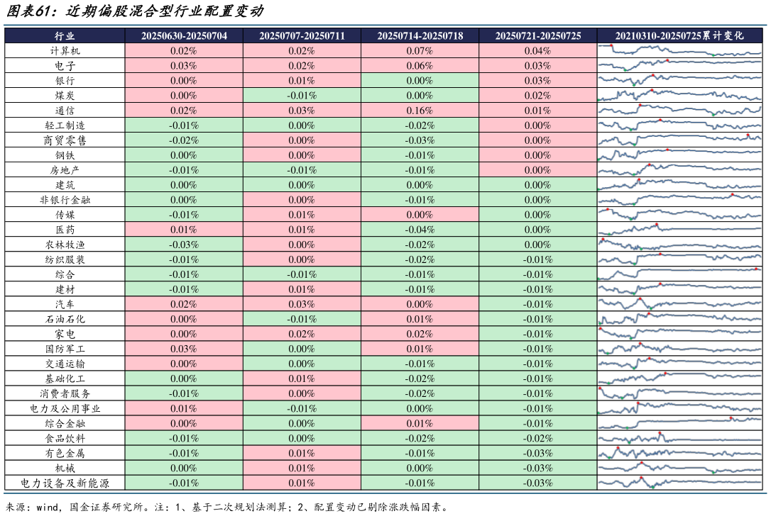 怎样理解近期偏股混合型行业配置变动