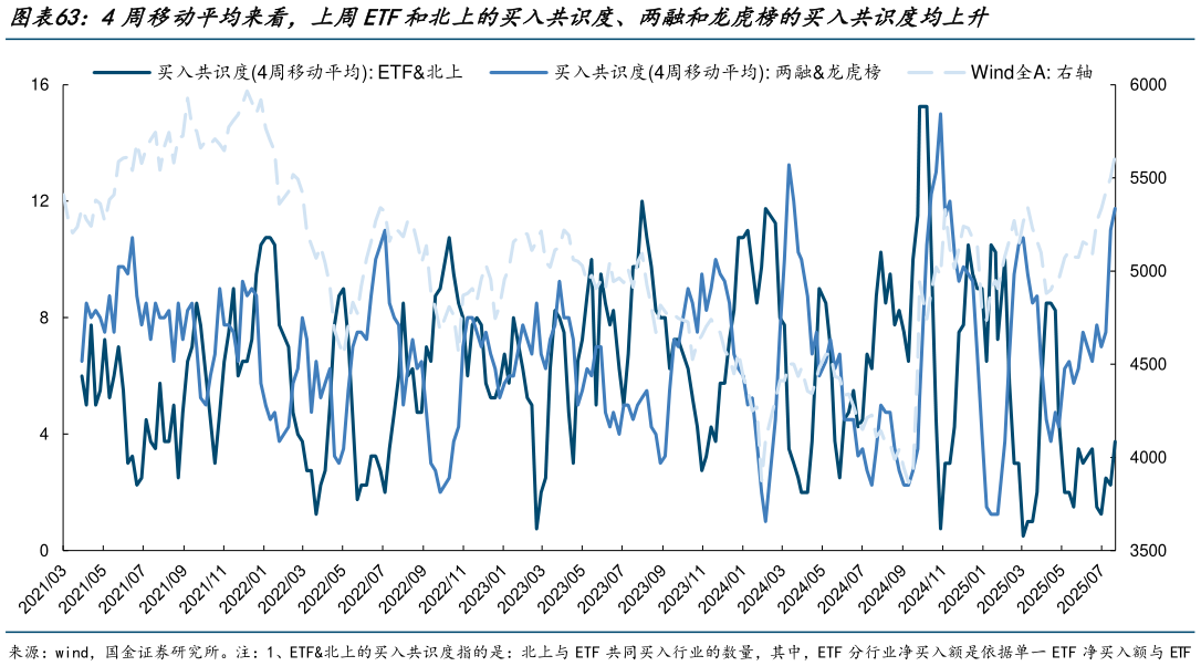 如何看待4周移动平均来看，上周ETF和北上的买入共识度、两融和龙虎榜的买入共识度均上升