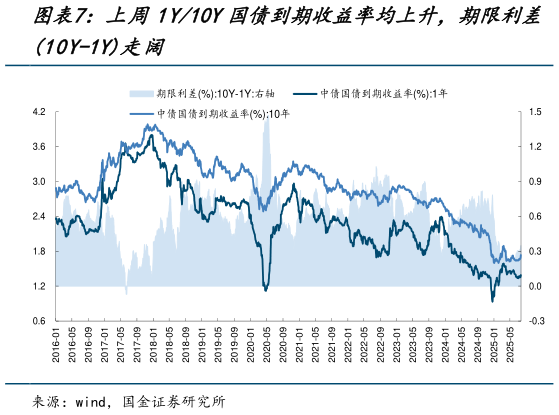 如何了解上周1Y10Y国债到期收益率均上升，期限利差