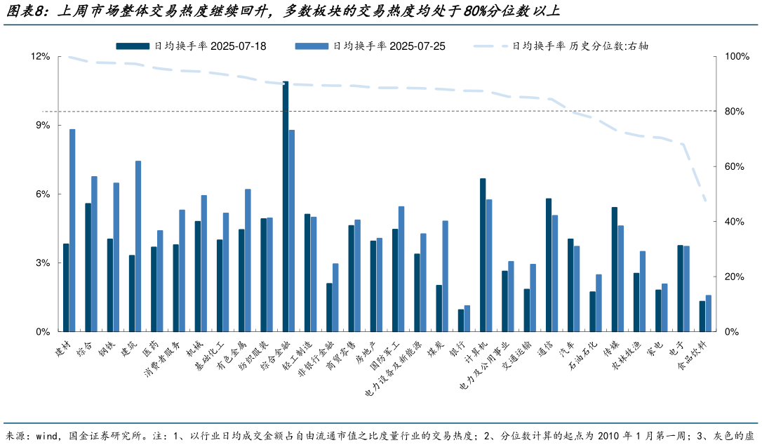 我想了解一下上周市场整体交易热度继续回升，多数板块的交易热度均处于80%分位数以上