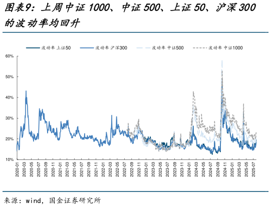 请问一下上周中证1000、中证500、上证50、沪深300
