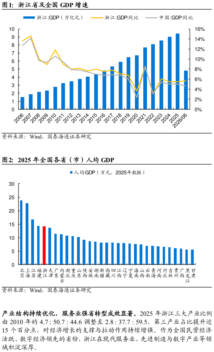 想关注一下浙江省及全国 GDP 增速 2025 年全国各省（市）人均 GDP