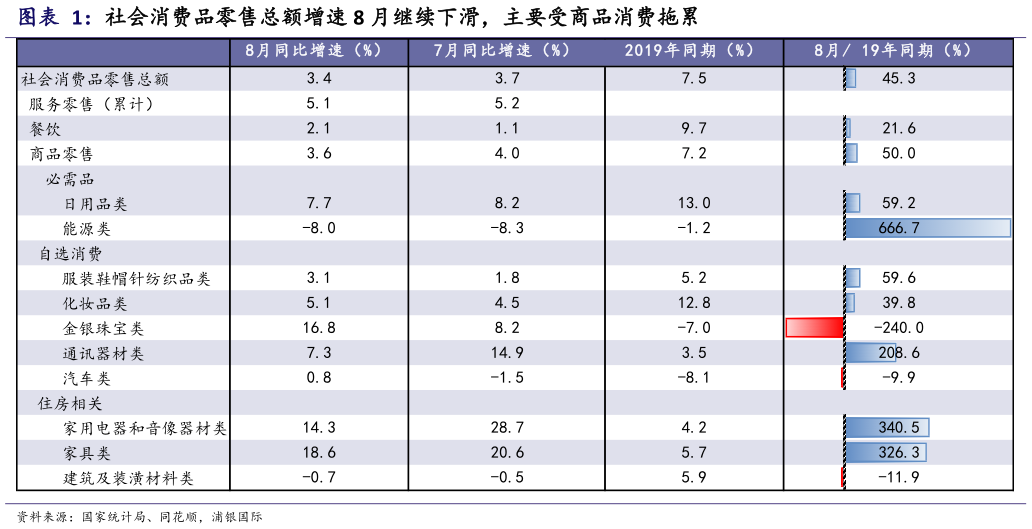 请问一下社会消费品零售总额增速 8 月继续下滑，主要受商品消费拖累