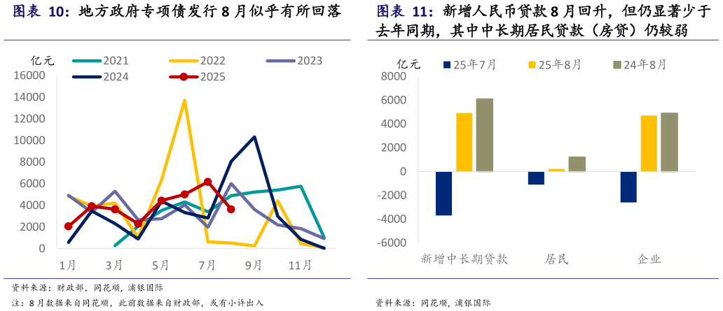 你知道地方政府专项债发行 8 月似乎有所回落新增人民币贷款 8 月回升，但仍显著少于