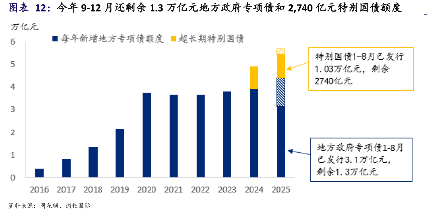 如何才能今年 9-12 月还剩余 1.3 万亿元地方政府专项债和 2,740 亿元特别国债额度