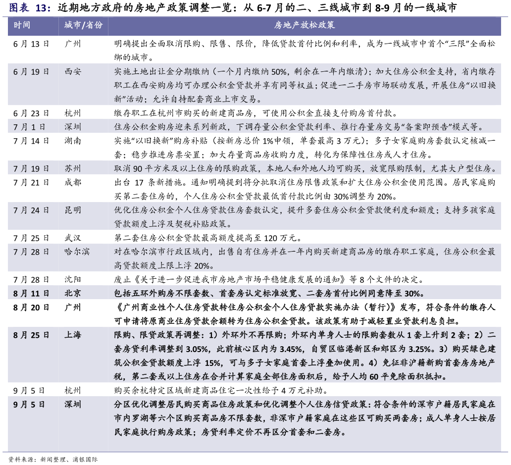怎样理解近期地方政府的房地产政策调整一览：从 6-7 月的二、三线城市到 8-9 月的一线城市