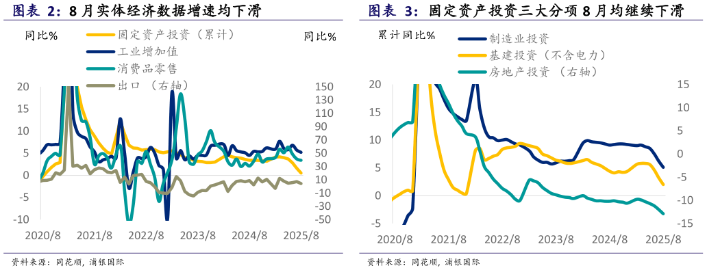 我想了解一下固定资产投资三大分项 8 月均继续下滑