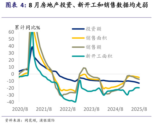 如何才能8 月房地产投资、新开工和销售数据均走弱