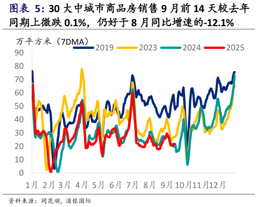 想关注一下30 大中城市商品房销售 9 月前 14 天较去年