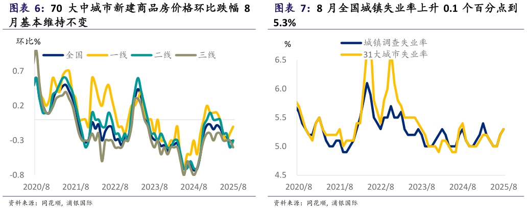 咨询大家70 大中城市新建商品房价格环比跌幅 8 8 月全国城镇失业率上升 0.1 个百分点到