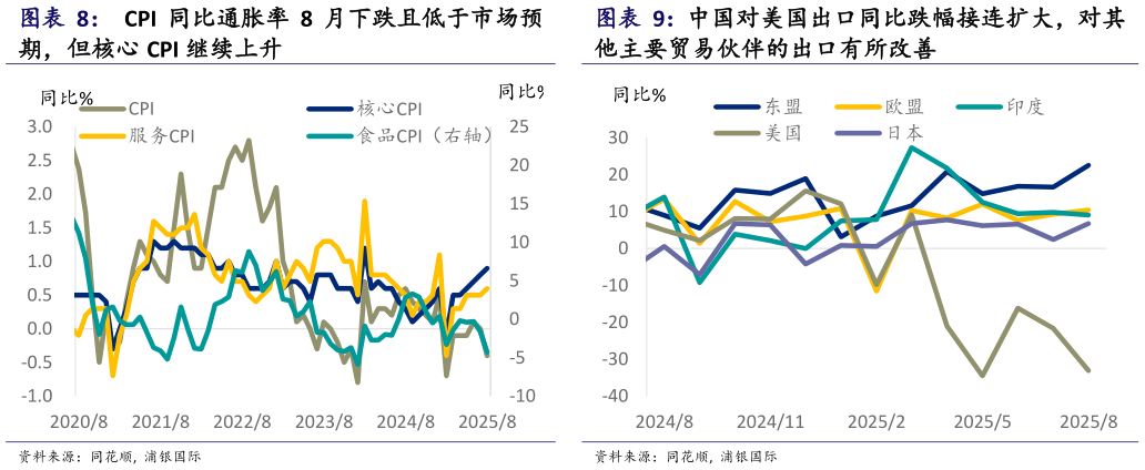 谁能回答中国对美国出口同比跌幅接连扩大，对其