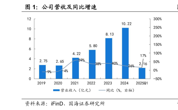如何看待公司营收及同比增速