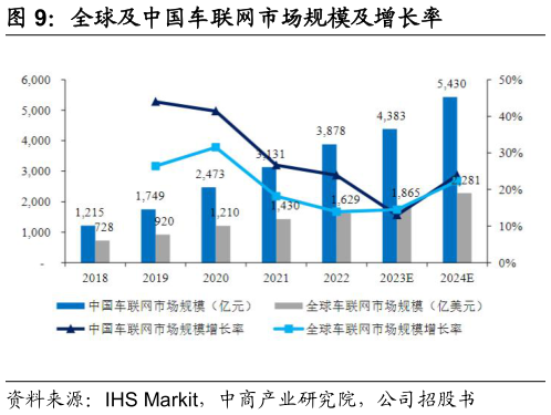 如何解释全球及中国车联网市场规模及增长率