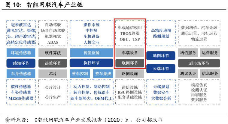 如何看待智能网联汽车产业链