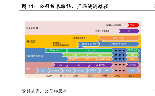 我想了解一下公司技术路径、产品演进路径