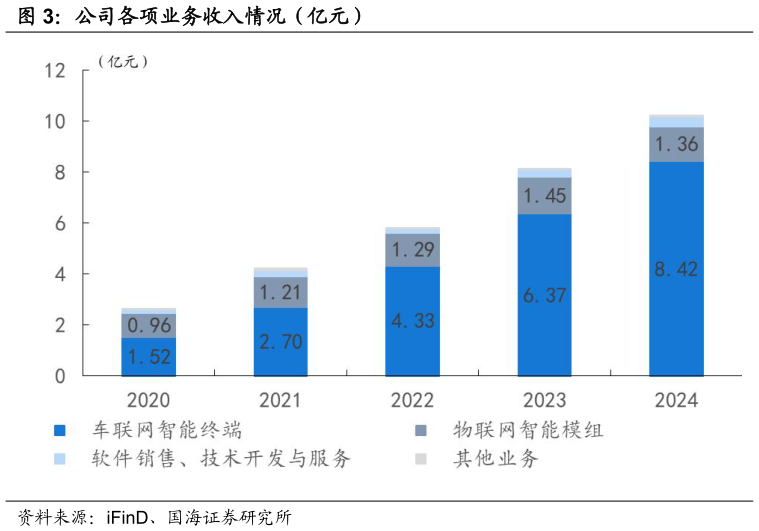 如何了解公司各项业务收入情况（亿元）