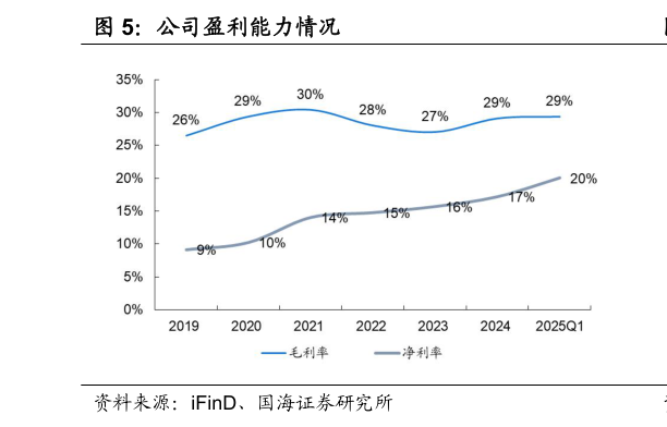 想关注一下公司盈利能力情况