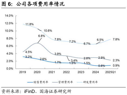 请问一下公司各项费用率情况