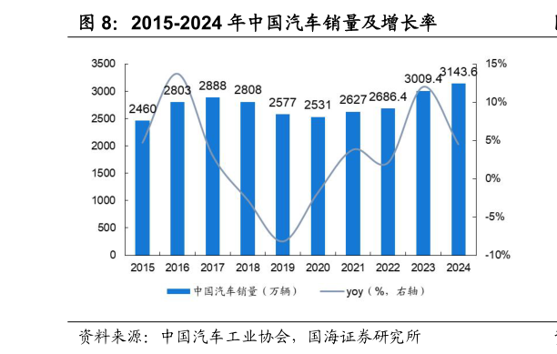 各位网友请教一下2015-2024 年中国汽车销量及增长率
