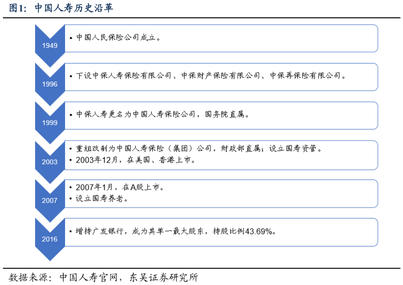 咨询大家中国人寿历史沿革?
