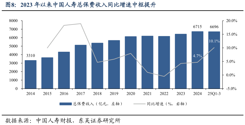 咨询大家2023 年以来中国人寿总保费收入同比增速中枢提升?