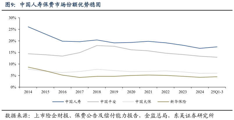 想问下各位网友中国人寿保费市场份额优势稳固?