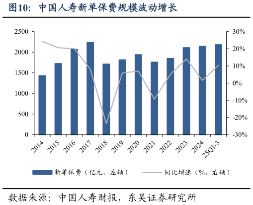 如何才能中国人寿新单保费规模波动增长?