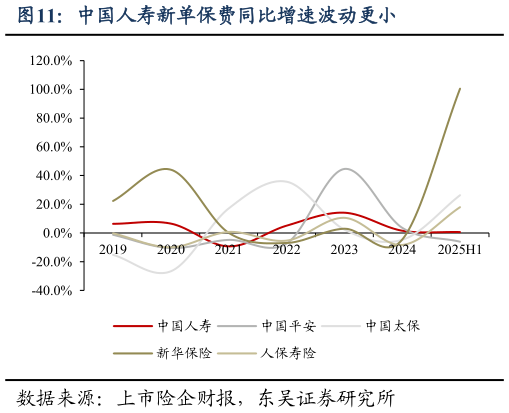 咨询下各位中国人寿新单保费同比增速波动更小?