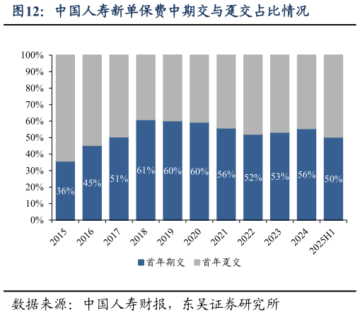 如何了解中国人寿新单保费中期交与趸交占比情况?