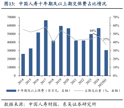 如何解释中国人寿十年期及以上期交保费占比情况?