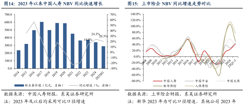 如何才能2023 年以来中国人寿 NBV 同比快速增长上市险企 NBV 同比增速走势对比?