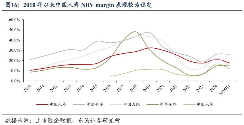 我想了解一下2010 年以来中国人寿 NBV margin 表现较为稳定表现较为稳定?