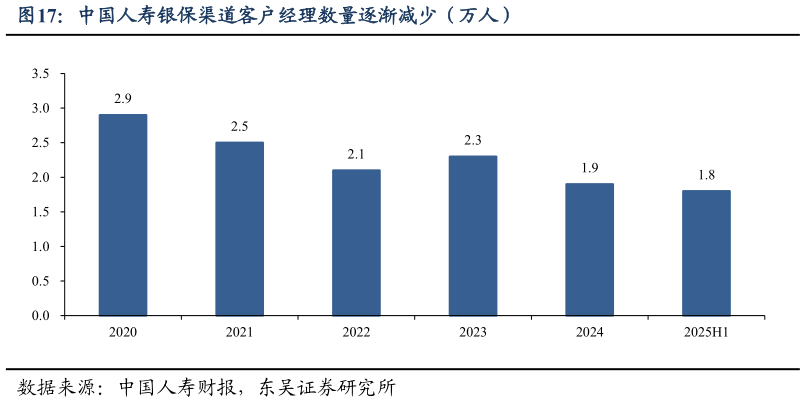 如何了解中国人寿银保渠道客户经理数量逐渐减少（万人）?