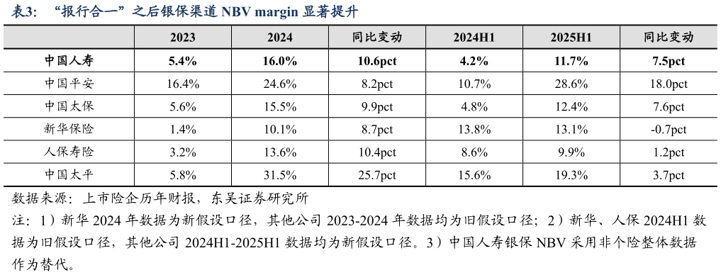 各位网友请教一下“报行合一”之后银保渠道 NBV margin 显著提升?