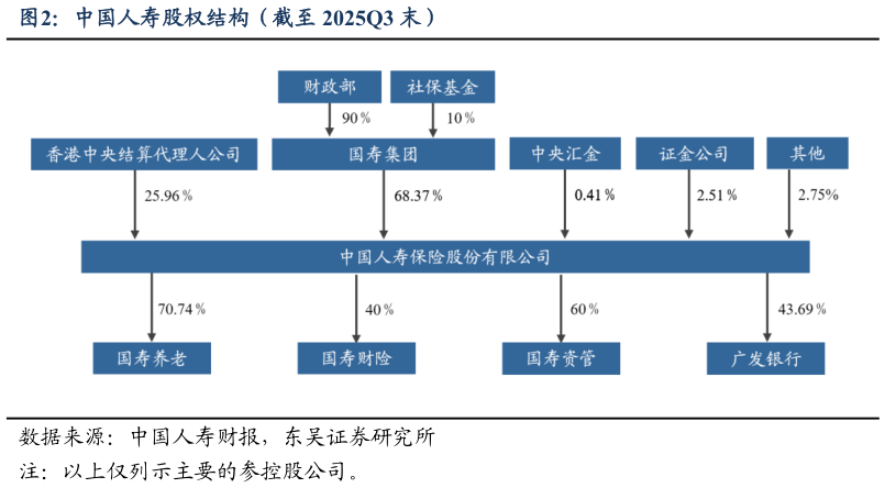 谁知道中国人寿股权结构(截至 2025Q3 末)?