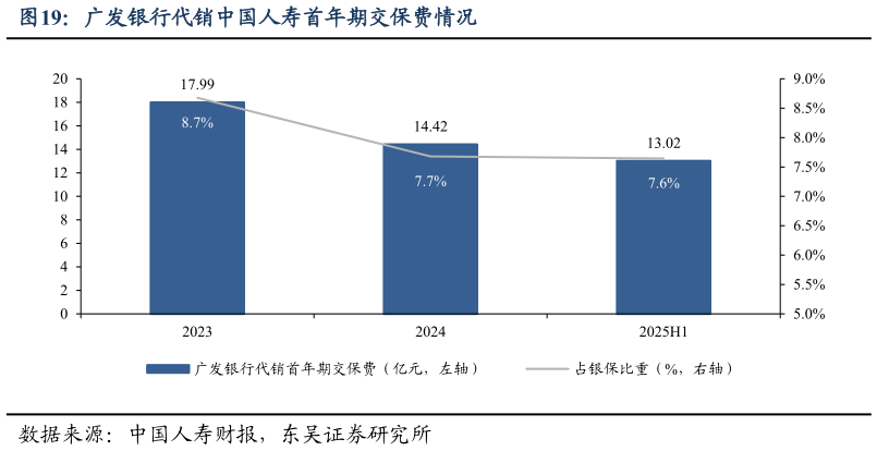 咨询下各位广发银行代销中国人寿首年期交保费情况?