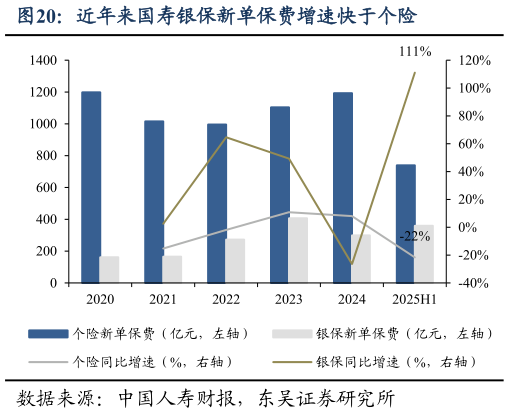 想关注一下近年来国寿银保新单保费增速快于个险?