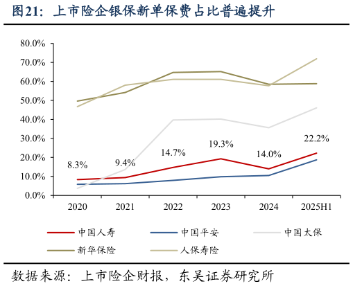 如何了解上市险企银保新单保费占比普遍提升?