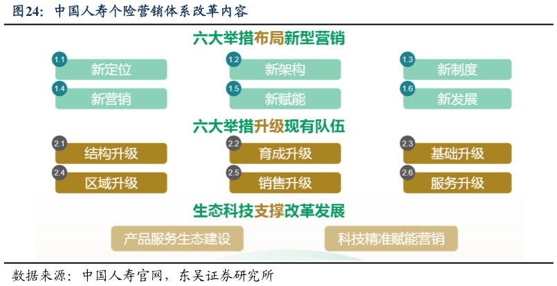 咨询下各位中国人寿个险营销体系改革内容?