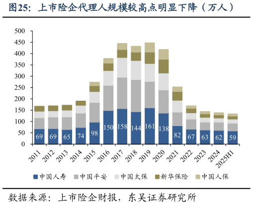 一起讨论下上市险企代理人规模较高点明显下降（万人）?