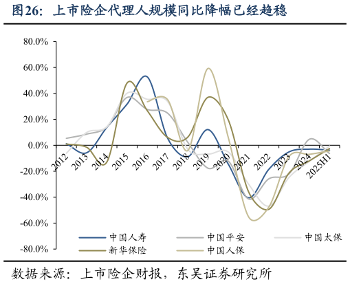 如何才能上市险企代理人规模同比降幅已经趋稳?