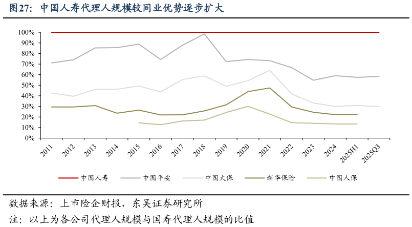 如何了解中国人寿代理人规模较同业优势逐步扩大?