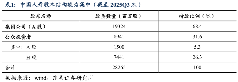 请问一下中国人寿股本结构较为集中(截至 2025Q3 末)?